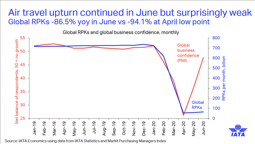 IATA Full recovery years off TTR Weekly