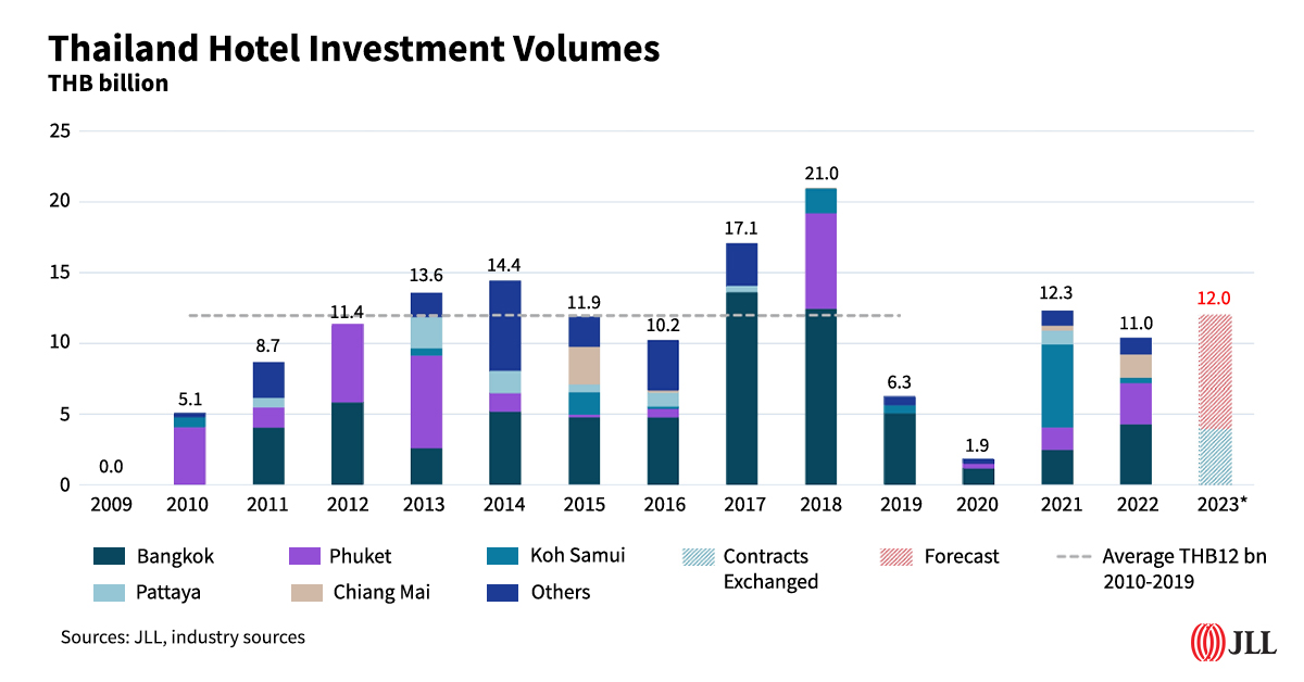 JLL reports 14 Thai hotels sold in 2022 TTR Weekly